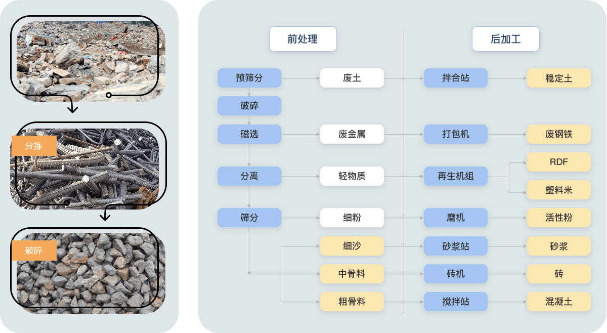 建筑垃圾處理工藝流程