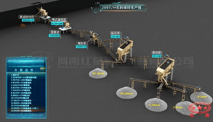 配顎破、圓錐破、制砂機(jī)的石料生產(chǎn)線流程圖