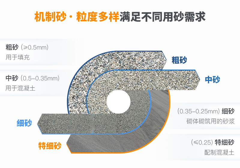 機(jī)制砂粒度多樣性，滿足各種用砂需求